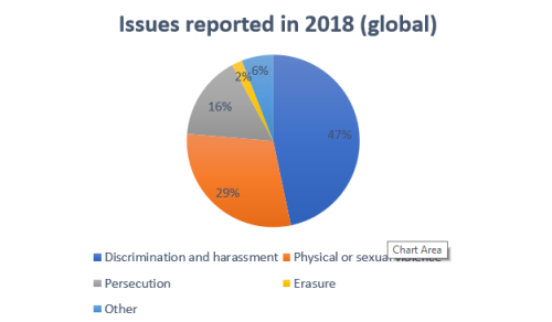 Issues reported 2018 global