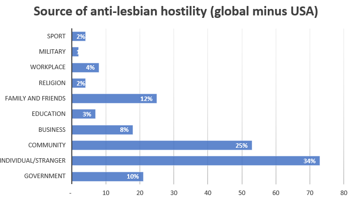 2019 hostility source chart not USA