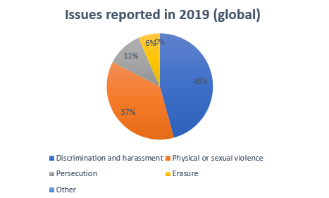 Issues reported 2019 Global